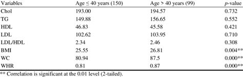 Anthropometric Indices And Lipid Profile Variable Differences Between