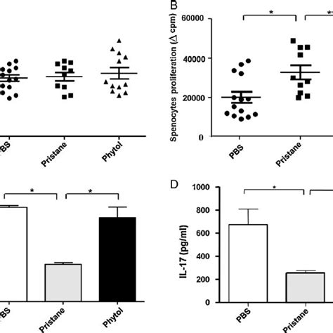 Clinical and histopathological evaluation of EAU: pristane treatment ...