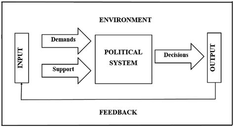 The Political Systems Model Easton A B