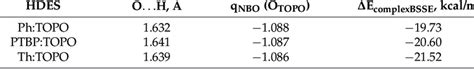 Selected calculated properties for phenols-TOPO systems. | Download ...