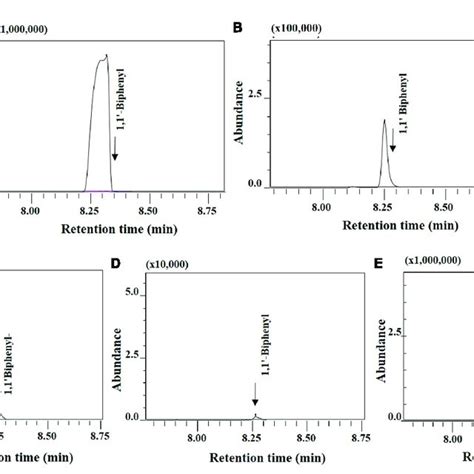 Enhanced Percentage Of Biphenyl Degradation 200 Mg L Kept At 30 C