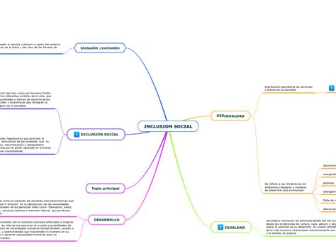 Inclusion Social Mind Map