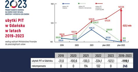 Jest Projekt Bud Etu Miasta Na R Na Ci Kie Czasy Inflacji