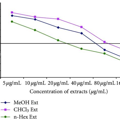 Survival Fractions Pc 3 Cells Treated With Methanol Chloroform And