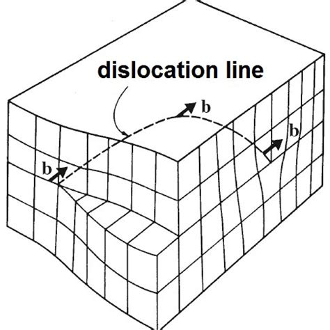 A Screw Dislocation The Part Abef Of The Slip Plane Abcd Is