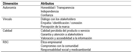 Propuesta Para Medir La Reputación Corporativa En Empresas De Comunicación Download Scientific