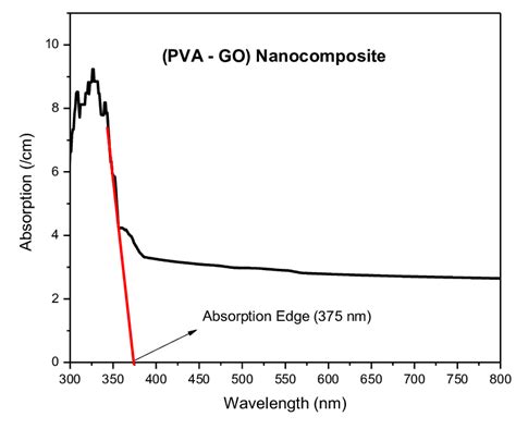 Illustration Of Band Edge Determination In Absorption Spectra Download Scientific Diagram