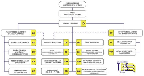 Schemat organizacyjny spółki BIP Stargardzkie TBS Sp z o o