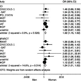 Forest Plot Of Unadjusted Odds Ratios Showing The Effect Of Sex On DCI