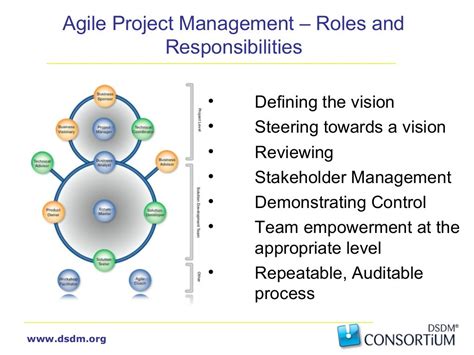 Dsdm Linking Agile Program Management Agile Project Managementv A