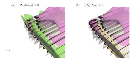 Isosurfaces of a vorticity stretching rate Ω x S xx 14 in green