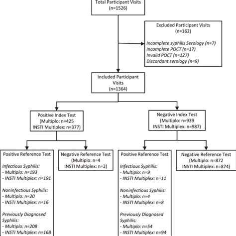 Participant Exclusions And Confirmed Sample Size For Syphilis Test