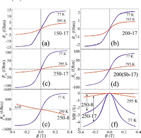 Figure From High Temperature Intrinsic Ferromagnetism In The In Fe