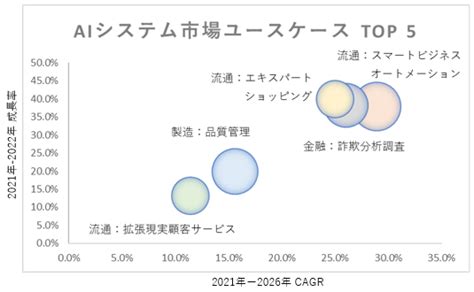 2023年の国内aiシステム市場は前年比26 9 増の4931億円、グローバルでは1530億ドルに成長─idc It Leaders