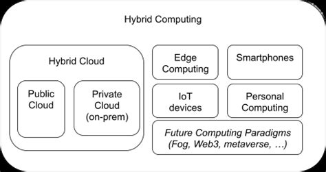 Hybrid Computing as a superset of Hybrid Cloud | Download Scientific ...