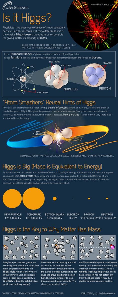 Higgs Boson Simplified This Is Simplified Science Get The Details Of