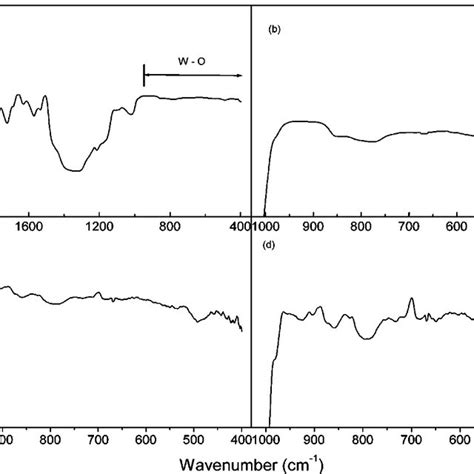 Ir Absorption Spectra A Asgrown Pwo B Same But Scales Expanded C Download Scientific Diagram