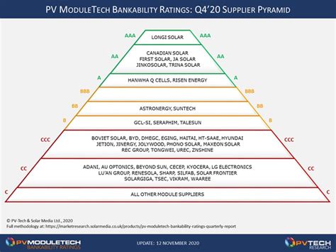 Pv Moduletech Bankability Ratings Toma Kittie