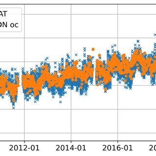 Example Time Series Of Tccon And Gosat Focal Data At Lamont Station