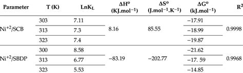 Thermal Parameters For The Adsorption Of 1 Gl Of Ni Ions By 03g50 Ml