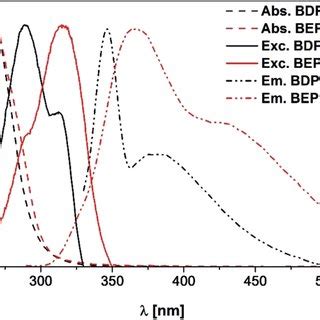 Uv Vis Absorption Dashed Excitation Solid And Emission