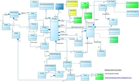 Arquitectura Empresarial Tecnologías E Integración Que Es Un Metamodelo En El Contexto De La