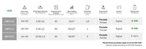 Abatidores Y Congeladores De Temperatura Y Niveles Iabt S