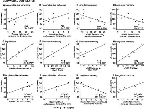 Survival Curves And Behavioral Profiles Of Female 3xTg AD Mice