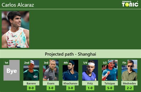 SHANGHAI DRAW Carlos Alcaraz S Prediction With Barrere Next H2H And