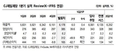 클릭 E종목 Cj제일제당 포스트 코로나 실적 개선세nh 최선호주 유지 네이트 뉴스