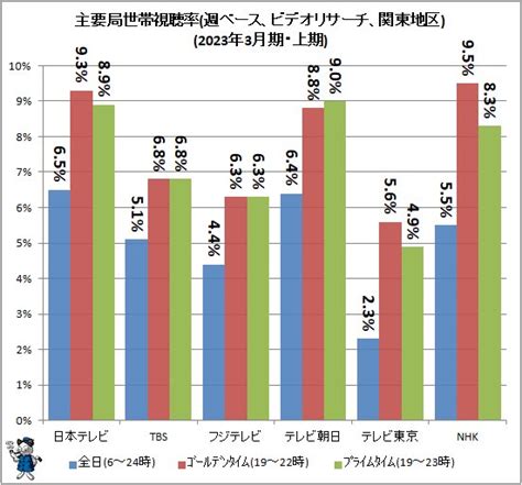 主要局すべて下落主要テレビ局の直近視聴率実情2023年3月期・上期（不破雷蔵） エキスパート Yahooニュース