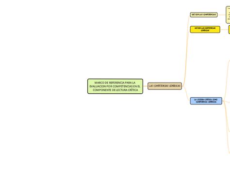 Marco De Referencia Para La Evaluacion Por Mind Map