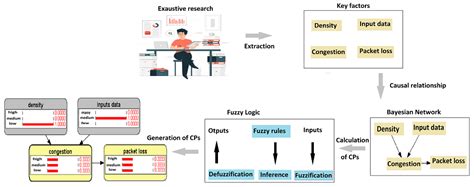 Symbiotic Combination Of A Bayesian Network And Fuzzy Logic To Quantify