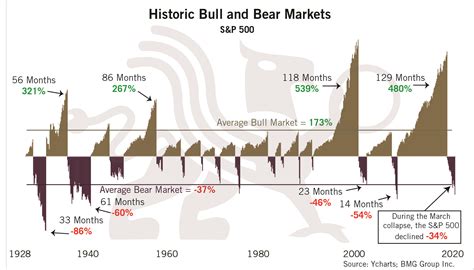 Historic Bull And Bear Market Chart Of The Week Bear Market