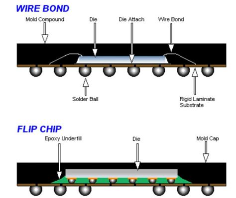 Flip Chip Bga Pcb Layout Best Practices Free Online Pcb Cad Library