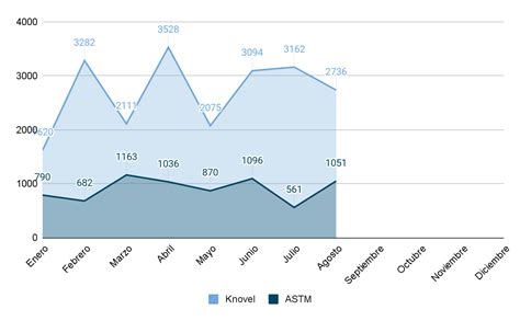 Estad Sticas De Uso De Recursos Electr Nicos Bibliogu As Crai