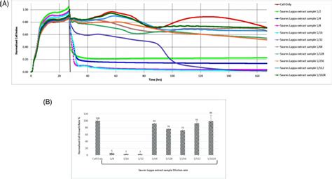 Using The Xcelligence Rtca Mp Real Time Cell Analysis Equipment The