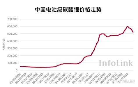 锂电池供应链观察：2023锂价下行 电动车电池 国际充换电网