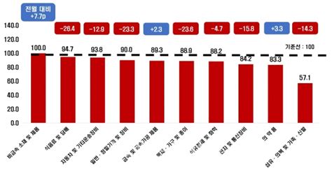 10월 기업경기동향 하락폭은 줄었으나 19개월 연속 부진 내수·수출 동반 악화