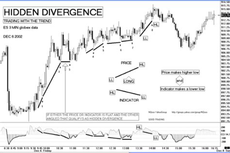 Teknik Analiz Formasyonlar Gizli Uyumsuzluklar Hidden Divergence