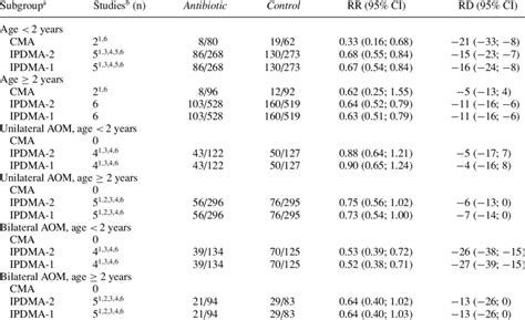 Subgroup Results Relative Risk RR Risk Difference RD And Their