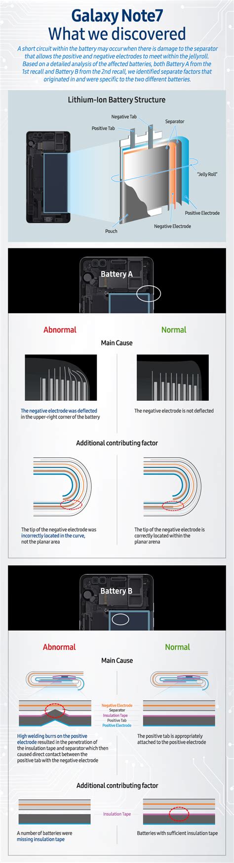 [Infographic] Galaxy Note7: What We Discovered – Samsung Global Newsroom