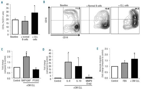 The monocytic population in chronic lymphocytic leukemia shows altered composition and ...