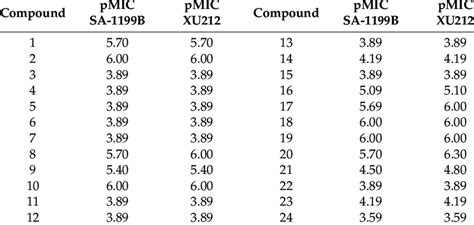 MIC Minimum Inhibitor Concentration Values For The Cannabinoids In