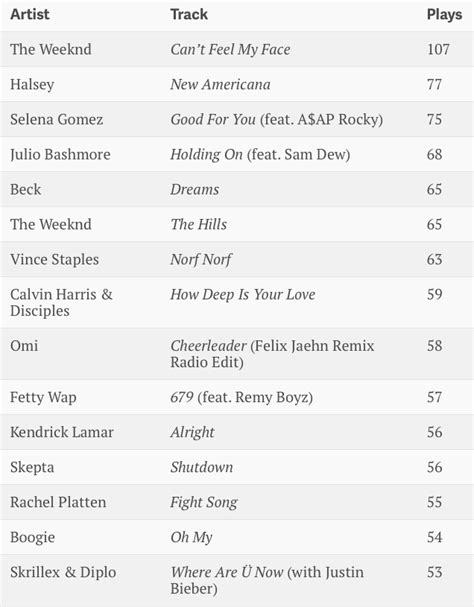 Here are the songs, artists, and genres being played most often on Beats 1 - 9to5Mac