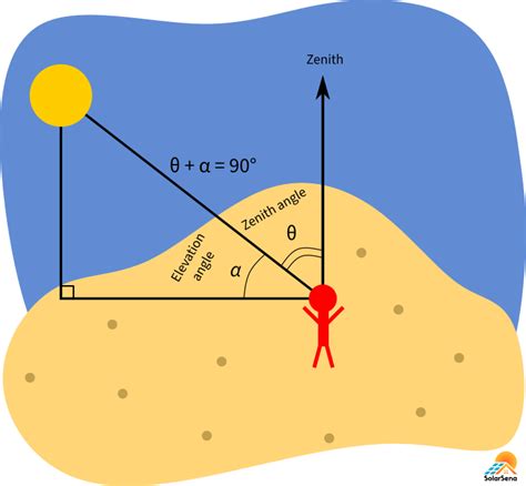 Solar Elevation Angle and Zenith Angle Astronomy Art, Space And Astronomy, Solar Power ...