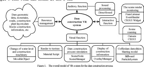 Figure 1 from Dynamic Visualization of Dam Construction Process Based ...