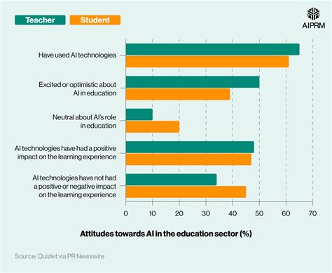 AI in Education StatisticsAIPRM