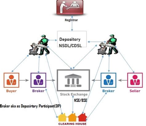 What Is The Difference Between Cdsl And Nsdl The Ultimate Guide Fintra