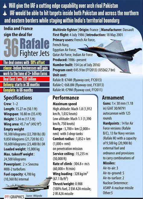 Rafale vs F-16: Can Indian Rafale Jets Overpower Pakistani F-16s In An ...